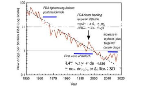 latitude火币如何提到TP钱包/latitude
火币, TP钱包, 数字货币/guanjianci

引言：数字货币的普及与钱包的重要性
随着区块链技术的不断发展和数字货币市场的快速演变，越来越多的用户开始关注如何安全、高效地管理和交易数字资产。在这个过程中，数字钱包的重要性愈加凸显。TP钱包作为一款去中心化的数字资产钱包，凭借其易用性和多种功能，受到越来越多用户的青睐。而火币作为全球领先的数字资产交易平台，其如何将用户的资产安全地提到TP钱包中，也成为了一个热门的话题。

火币平台简介
火币成立于2013年，是全球最大的数字资产交易平台之一，拥有数百万用户。火币提供多种数字货币的交易服务，包括比特币、以太坊、莱特币等，同时也为用户提供了丰富的金融衍生品服务。火币致力于为用户提供安全、便捷、高效的交易体验，并在多国设立分支机构，以满足全球用户的需求。

TP钱包简介
TP钱包是一款去中心化数字资产钱包，支持多种主流数字货币和ERC20代币，因其便捷性和安全性而受到广泛欢迎。TP钱包不仅允许用户随时随地管理自己的数字资产，还具备DApp浏览、NFT管理等功能。用户可以通过TP钱包进行安全的资产存储和交易，享受更为便利、灵活的数字货币生态。

火币如何提到TP钱包
将火币账户中的数字资产提到TP钱包，主要包括几个步骤：首先，需要在火币平台上完成资产提取申请；然后，获取TP钱包的地址；最后，将资产转移到该地址。以下是详细的步骤说明：

h4步骤一：登录火币账户/h4
首先，用户需要使用自己的账号和密码登录火币的官方网站或APP。特别注意，确保在安全的网络环境下操作，以防泄露账户信息。

h4步骤二：进入资产管理界面/h4
登录后，用户需要找到“资产”部分，通常在界面的上方或底部导航栏中。点击进入后，可以查看自己在火币的所有资产情况。

h4步骤三：选择提币/h4
在资产管理界面中，找到“提币”选项，点击进入。此时，用户需要选择想要提取的数字资产，比如比特币、以太坊等。

h4步骤四：输入提币地址/h4
在提币界面，系统会要求用户输入TP钱包的地址。在TP钱包中，用户可以找到自己的钱包地址（通常在APP中有明显标识），将其复制并粘贴到火币的提币地址栏中。

h4步骤五：确定提币金额/h4
用户需要根据自己在火币账户中的余额，选择想要提取的金额。在此过程中，注意火币可能会规定最小提币额度。

h4步骤六：填入相关信息并确认/h4
在填写完提币地址和金额后，用户需要确认所有信息无误。很多时候，火币会要求用户进行二次验证，如发送验证码到绑定的手机或邮箱，以确保安全。

h4步骤七：提交申请/h4
确认无误后，点击“提交”按钮，火币系统将开始处理提币申请。此过程可能需要几分钟到几个小时不等，用户可以在“提币记录”中查看进度。

h4步骤八：在TP钱包确认到账/h4
最后，用户可以在TP钱包中查看是否到账。打开TP钱包，刷新页面后，用户应能够看到刚刚提取的数字资产已成功转入。

相关问题一：提币需要支付手续费吗？
在使用火币提币时，用户需要注意手续费的问题。火币平台在每次提币时会收取一定的手续费，这个费用因不同的数字资产而异。例如，比特币和以太坊的提币手续费通常是固定的，而其他代币则可能会有不同的收费标准。用户在提取资产之前，可以在火币的提走页面查看到相关费用信息。在选择提币金额时，不妨也将手续费计算在内，以确保到账金额符合自己的预期。

相关问题二：为什么提币失败？如何解决？
提币时，用户可能会遇到提币失败的情况，常见原因有：资金不足、提币地址错误、未满足最低提币要求、或平台维护等。遇到提币失败时，用户应首先检查自己的账户余额，确保有足够的资金。此外，还需核对输入的TP钱包地址，任何的错误都会导致提币失败。如果以上信息均无误，但依然无法提币，则建议联系火币客服，咨询具体原因，并进行相应的解决。与此同时，保持系统版本更新也是避免问题的一种方式。

相关问题三：TP钱包的安全性如何？
TP钱包作为一款去中心化的数字资产钱包，其安全性是用户非常关心的问题。TP钱包采用了多重安全措施，包括私钥自持、助记词备份、及多重签名等。私钥是控制数字资产的唯一凭证，绝不能泄露。同时，用户在创建钱包时，系统会提供助记词，建议用户妥善保存，以防止遗忘。此外，TP钱包还具备定期更新功能，及时修复系统漏洞。因此，用户在使用TP钱包时，只要注意保护自己的私钥和助记词，基本可以保障资产安全。

相关问题四：如何选择合适的钱包进行存储？
选择合适的钱包进行数字资产存储至关重要。在选择钱包时，用户应考虑以下几个因素：安全性、易用性、支持的币种、及社区反馈。首先，安全性始终是首要考虑的因素，确保所选择的钱包有良好的安全记录与防护措施。其次，钱包的易用性也是用户体验的重要部分，简单友好的界面往往能减少操作错误。此外，要确认钱包支持用户想要存储或交易的所有币种，避免因不支持某种数字货币而选择功能较弱的钱包。最后，可以通过社区的反馈与专业评测，获取更多关于钱包的实用信息，从而做出更明智的选择。

总结
在数字货币日益普及的今天，了解如何安全便捷地将资产提到TP钱包，不仅对每位用户至关重要，同时也能提升交易与管理的效率。通过以上步骤，用户可以轻松将自己的火币账户资产转移到TP钱包，并确保资产的安全。随着数字货币的发展，用户可以充分利用去中心化钱包的优势，为自己的投资带来便利与安全。希望本文能对广大用户提供帮助，使其在数字货币的世界中更为自信、从容。